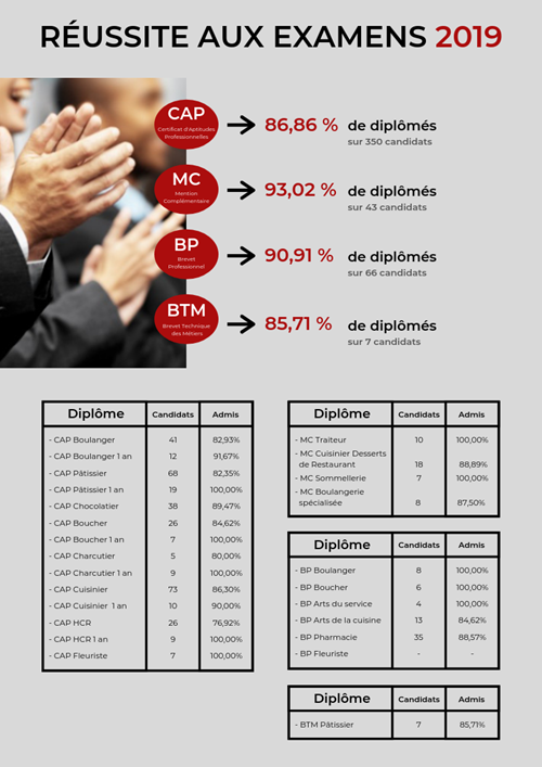 Taux de réussite aux examens